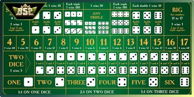 Hướng dẫn cách thức đặt cược cho tân thủ khi chơi Sicbo B52Club